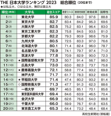 2023東北位|THE 日本大学ランキング｜日本の大学の教育力ランキン